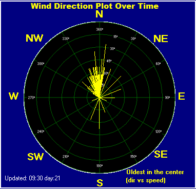 Wind direction plot