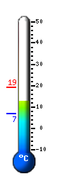 Actual: 14.4&deg;C, Máx: 19.2&deg;C, Mín: 6.8&deg;C