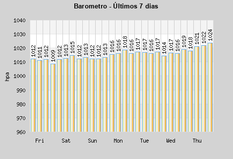 Barometer last 7 days