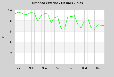 Humidity last 7 days