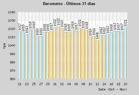 Barometer last month