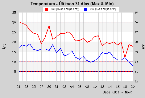 Hi/Low Temperature last month