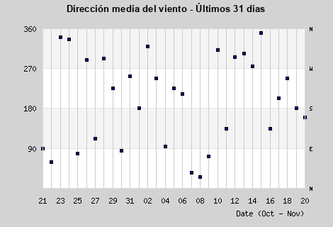Avg Wind Direction last month