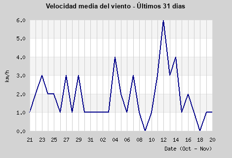 Avg Windspeed last month