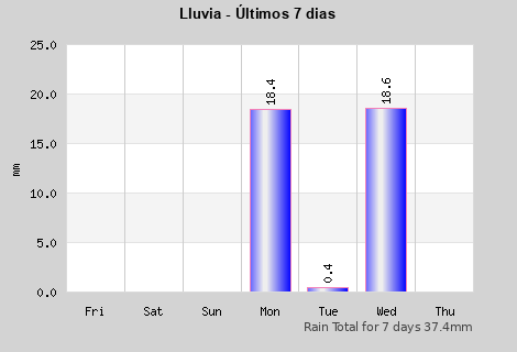 Rain last 7 days