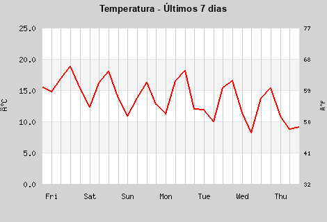 Temperature last 7 days