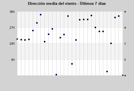 Avg Wind Direction last 7 days