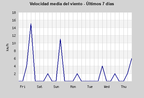 Avg Windspeed last 7 days